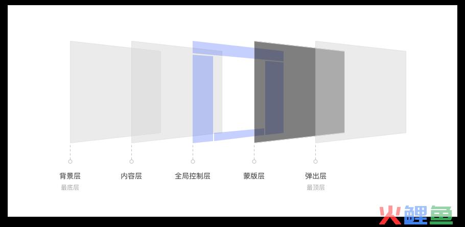 5000字干货！完整掌握Web端设计语言库-布局篇