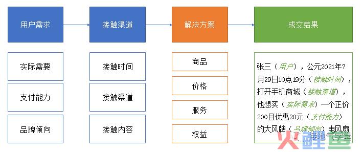 做数据分析10年，第一次见这么棒的【用户分群模型】！