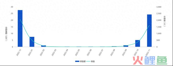 爆卖68亿元，消费者为何愿意为“丑”买单？