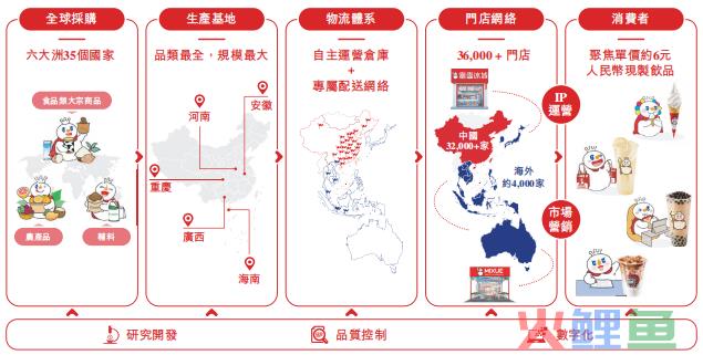 雪王IP +出海，是蜜雪冰城登陆港交所想讲的“新故事”？