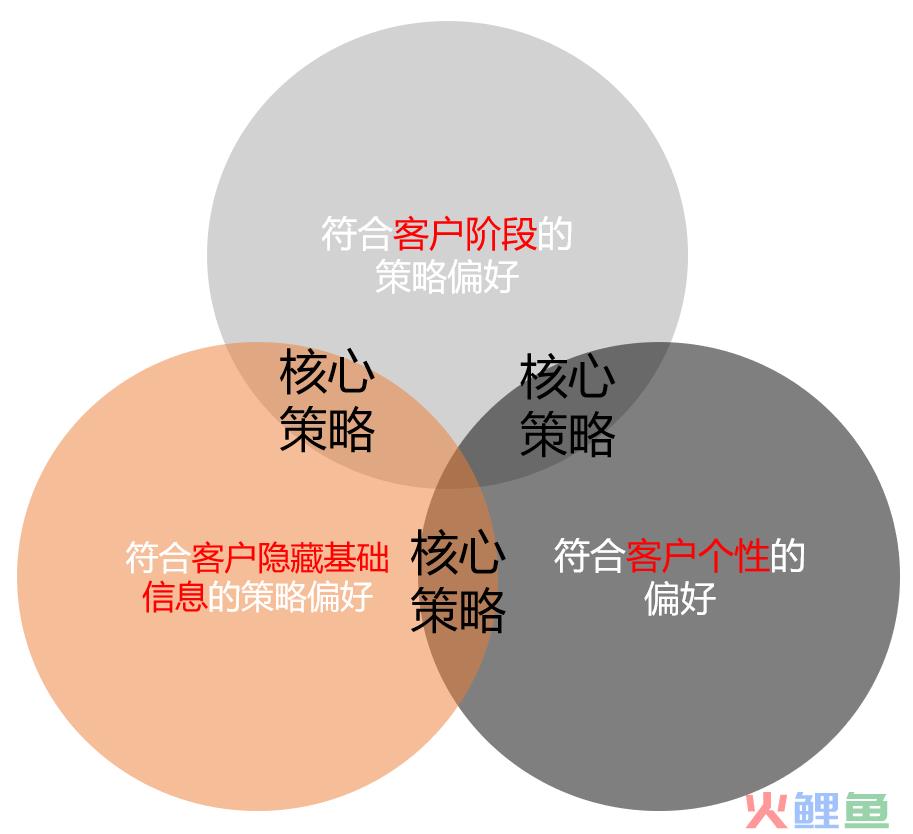 2024 B2B内容营销=阶段式+多样式+偏好式