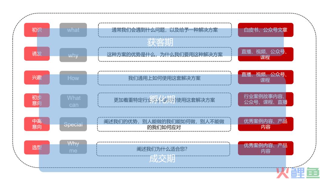 2024 B2B内容营销=阶段式+多样式+偏好式