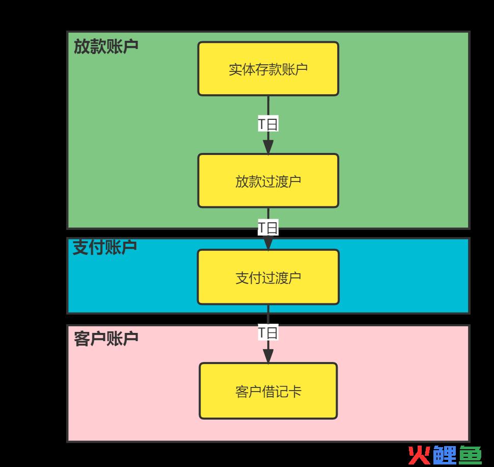 一笔资金的生命周期