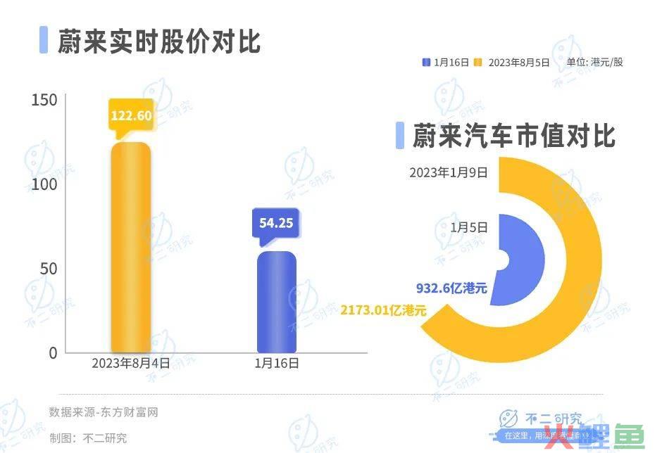 蔚来卖一辆车亏20万，去年前三季度巨亏153亿