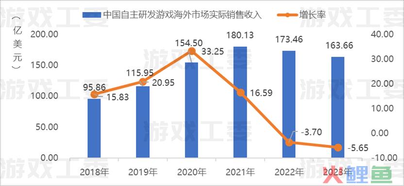 版本陷阱、腰部遭弃、出海失速，2023游戏行业百种「无解局」