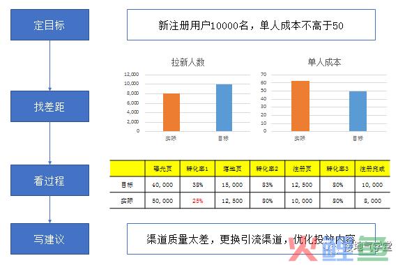 快来抄作业！运营分析体系全面搭建指南