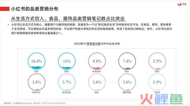 2023年小红书四大类营销趋向及实操指南