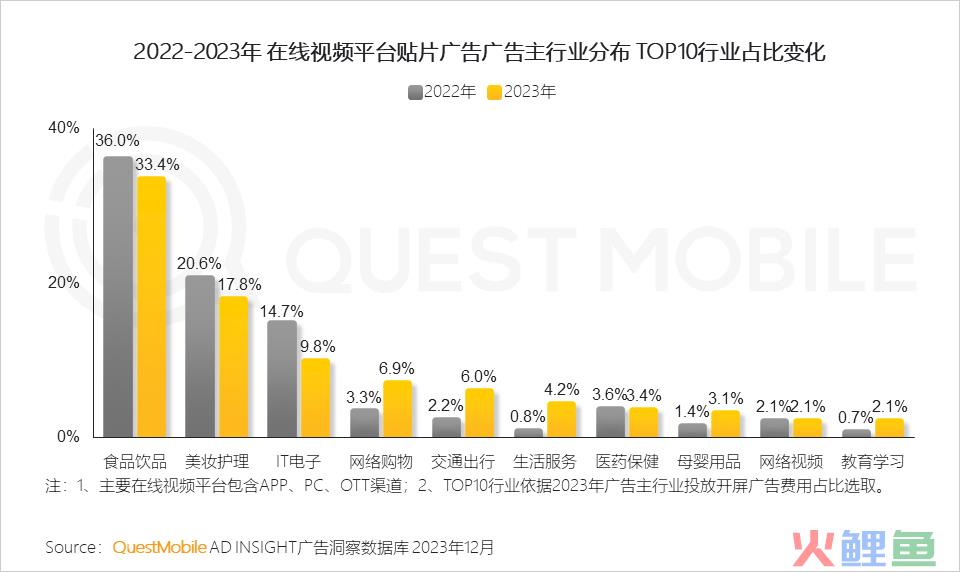 QuestMobile 2023年剧综影市场洞察：用户同质化，内容成突围关键，移动端商业化进入丰收期……