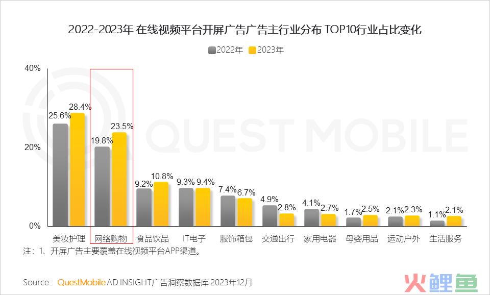 QuestMobile 2023年剧综影市场洞察：用户同质化，内容成突围关键，移动端商业化进入丰收期……