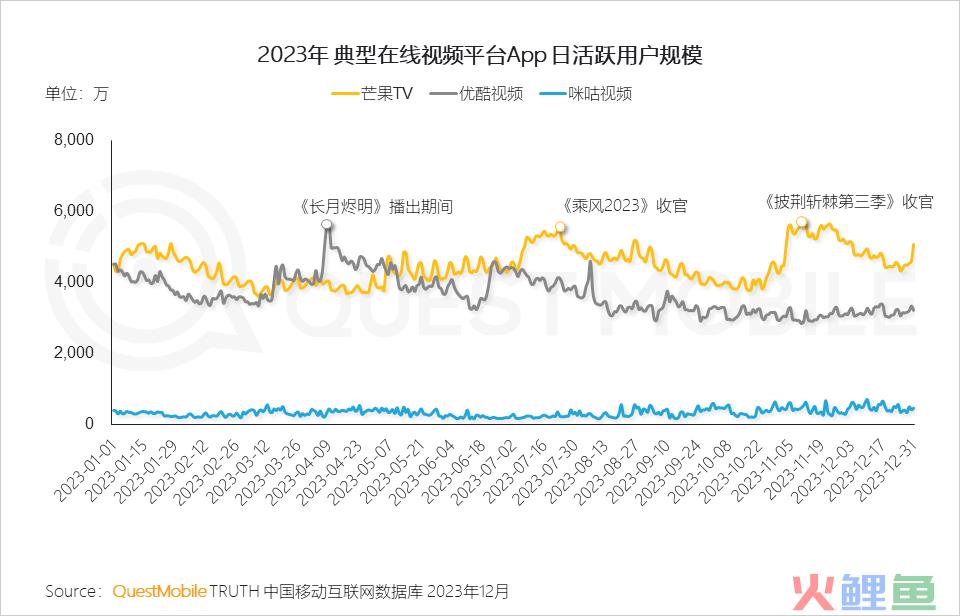 QuestMobile 2023年剧综影市场洞察：用户同质化，内容成突围关键，移动端商业化进入丰收期……