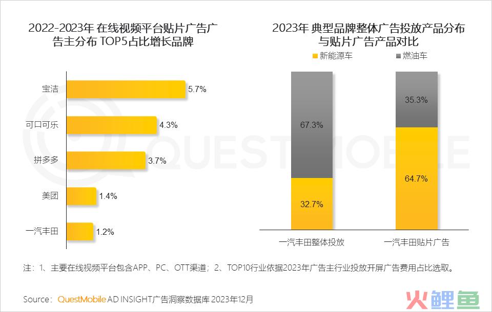 QuestMobile 2023年剧综影市场洞察：用户同质化，内容成突围关键，移动端商业化进入丰收期……