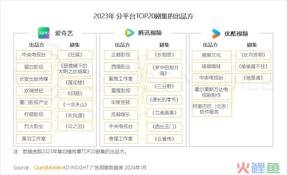 QuestMobile 2023年剧综影市场洞察：用户同质化，内容成突围关键，移动端商业化进入丰收期……