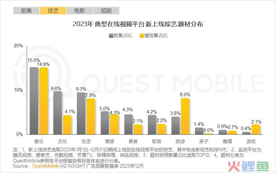 QuestMobile 2023年剧综影市场洞察：用户同质化，内容成突围关键，移动端商业化进入丰收期……