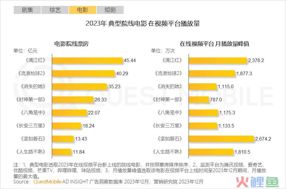 QuestMobile 2023年剧综影市场洞察：用户同质化，内容成突围关键，移动端商业化进入丰收期……