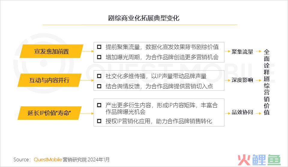 QuestMobile 2023年剧综影市场洞察：用户同质化，内容成突围关键，移动端商业化进入丰收期……