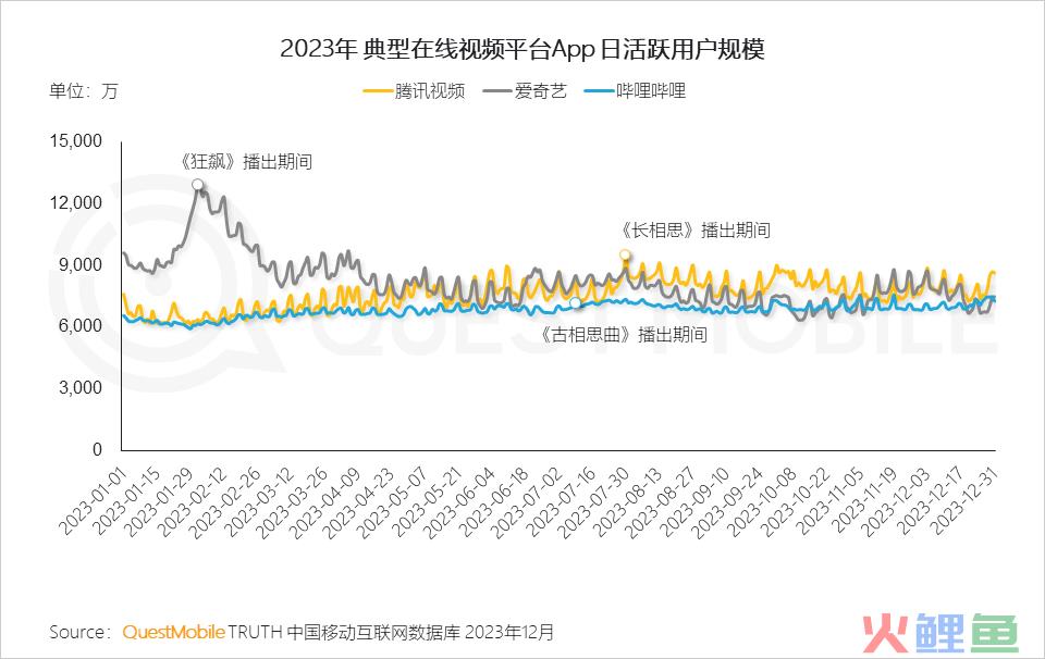 QuestMobile 2023年剧综影市场洞察：用户同质化，内容成突围关键，移动端商业化进入丰收期……