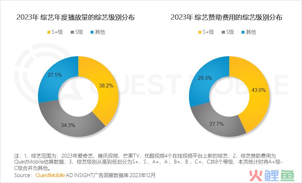 QuestMobile 2023年剧综影市场洞察：用户同质化，内容成突围关键，移动端商业化进入丰收期……