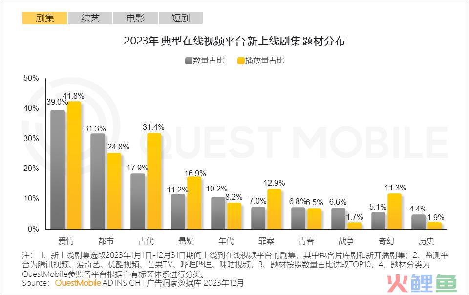 QuestMobile 2023年剧综影市场洞察：用户同质化，内容成突围关键，移动端商业化进入丰收期……