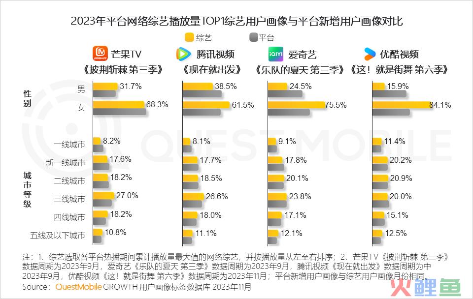 QuestMobile 2023年剧综影市场洞察：用户同质化，内容成突围关键，移动端商业化进入丰收期……