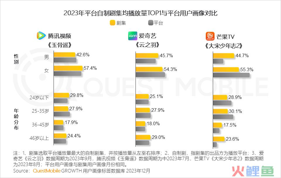 QuestMobile 2023年剧综影市场洞察：用户同质化，内容成突围关键，移动端商业化进入丰收期……