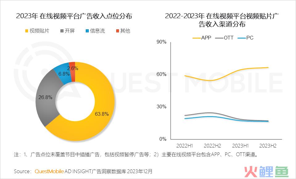 QuestMobile 2023年剧综影市场洞察：用户同质化，内容成突围关键，移动端商业化进入丰收期……