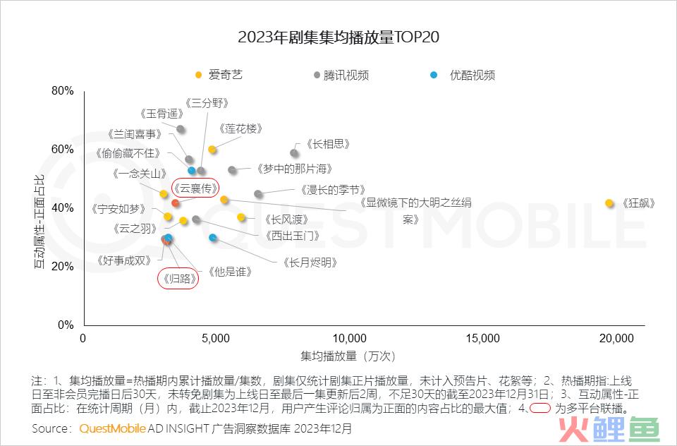 QuestMobile 2023年剧综影市场洞察：用户同质化，内容成突围关键，移动端商业化进入丰收期……