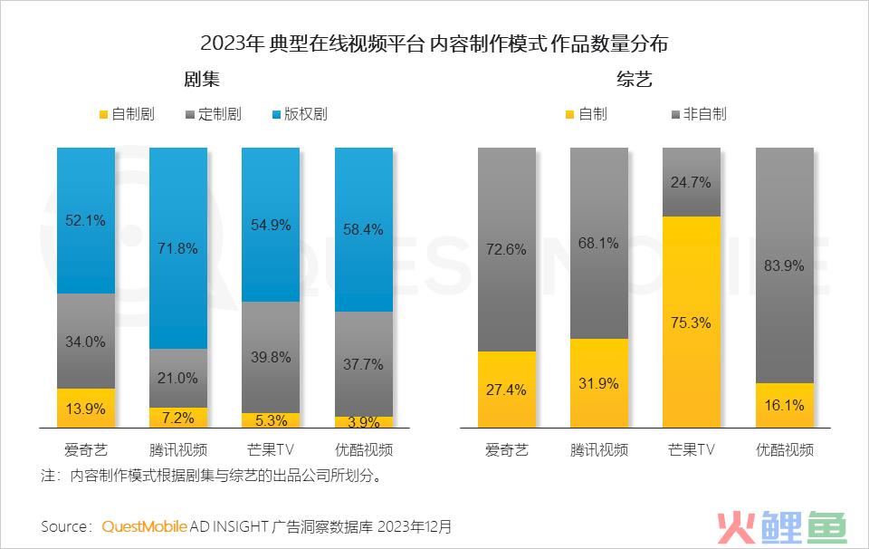 QuestMobile 2023年剧综影市场洞察：用户同质化，内容成突围关键，移动端商业化进入丰收期……