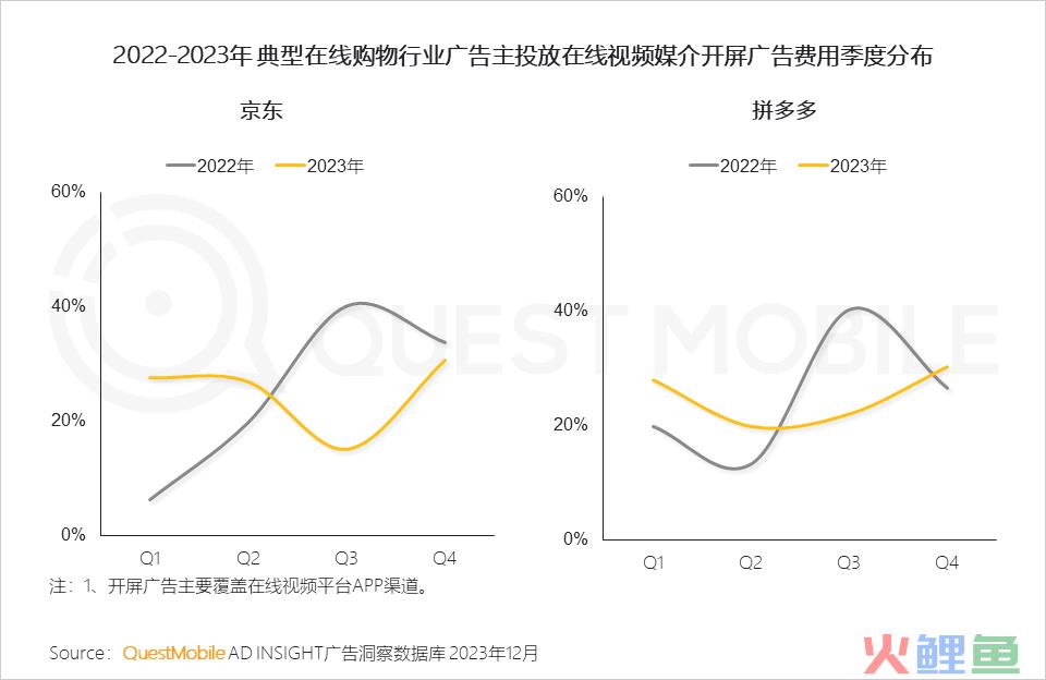 QuestMobile 2023年剧综影市场洞察：用户同质化，内容成突围关键，移动端商业化进入丰收期……