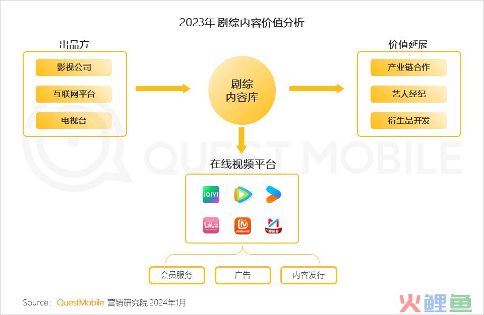 QuestMobile 2023年剧综影市场洞察：用户同质化，内容成突围关键，移动端商业化进入丰收期……