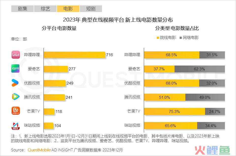 QuestMobile 2023年剧综影市场洞察：用户同质化，内容成突围关键，移动端商业化进入丰收期……