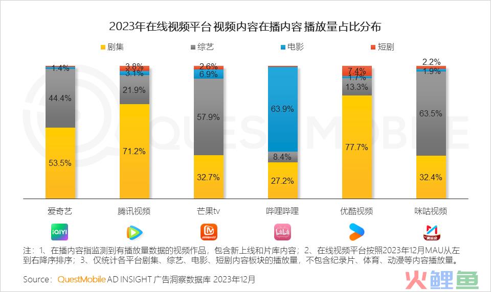 QuestMobile 2023年剧综影市场洞察：用户同质化，内容成突围关键，移动端商业化进入丰收期……