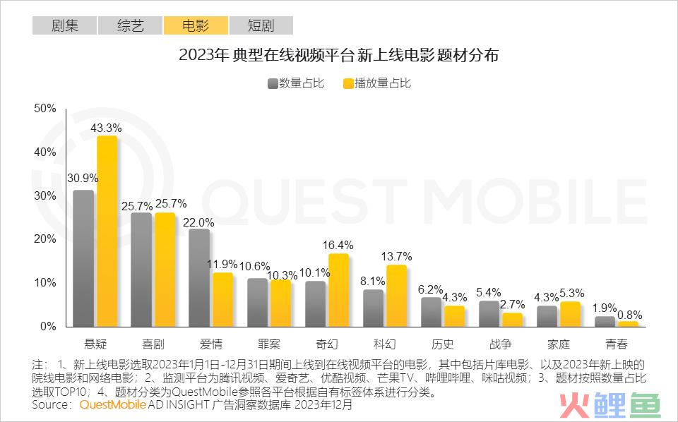 QuestMobile 2023年剧综影市场洞察：用户同质化，内容成突围关键，移动端商业化进入丰收期……