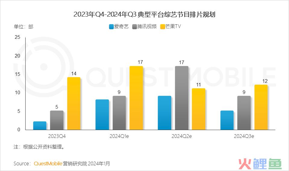 QuestMobile 2023年剧综影市场洞察：用户同质化，内容成突围关键，移动端商业化进入丰收期……