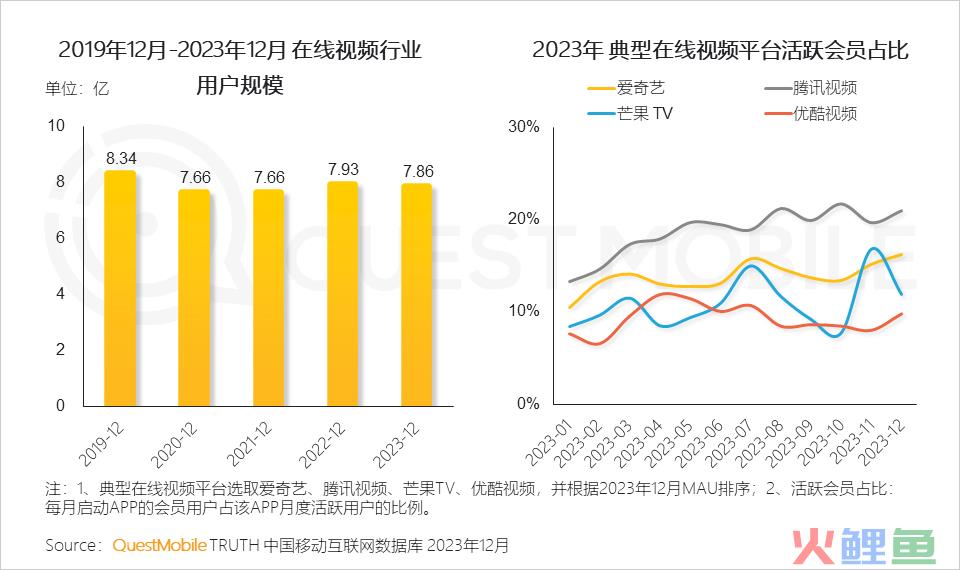 QuestMobile 2023年剧综影市场洞察：用户同质化，内容成突围关键，移动端商业化进入丰收期……