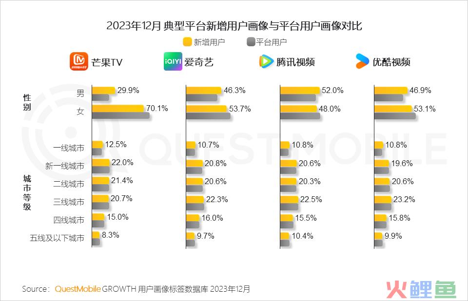 QuestMobile 2023年剧综影市场洞察：用户同质化，内容成突围关键，移动端商业化进入丰收期……