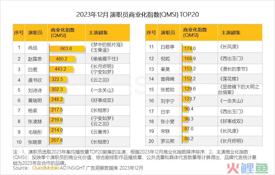 QuestMobile 2023年剧综影市场洞察：用户同质化，内容成突围关键，移动端商业化进入丰收期……