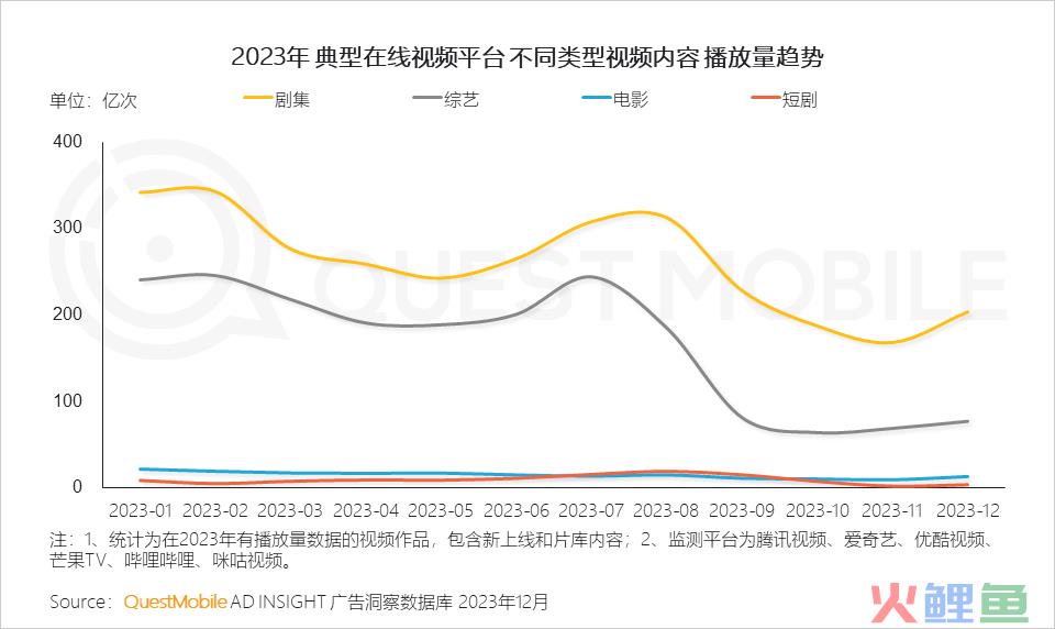 QuestMobile 2023年剧综影市场洞察：用户同质化，内容成突围关键，移动端商业化进入丰收期……