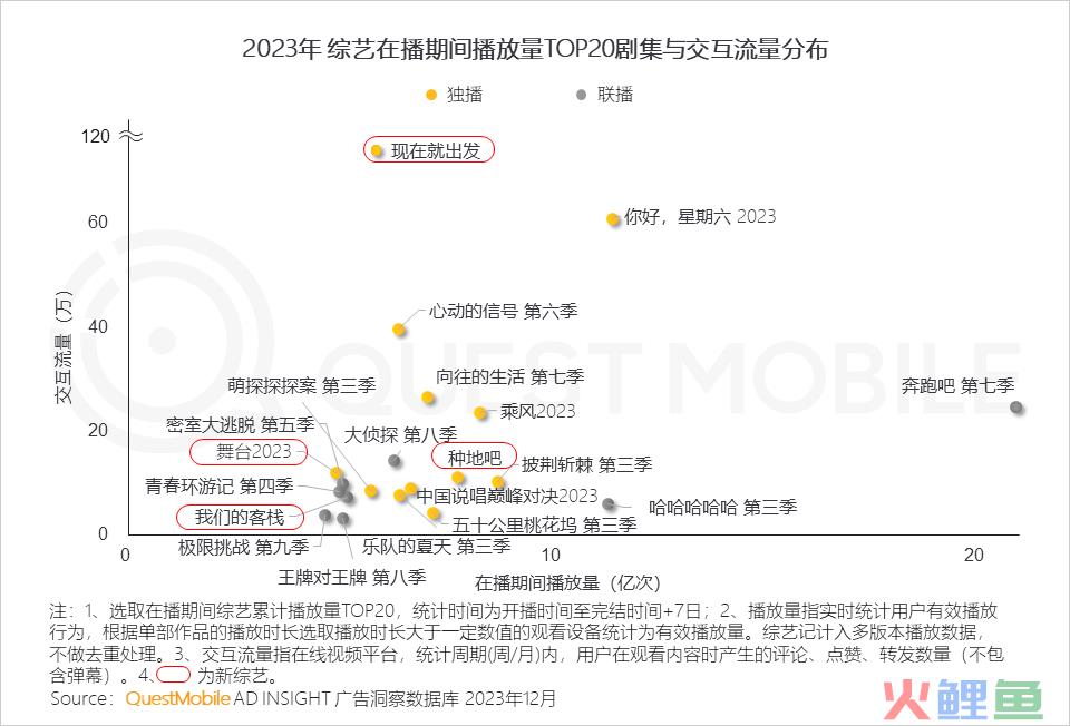 QuestMobile 2023年剧综影市场洞察：用户同质化，内容成突围关键，移动端商业化进入丰收期……