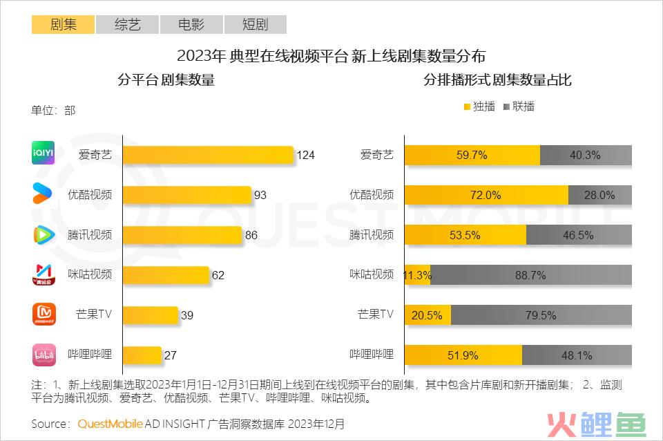 QuestMobile 2023年剧综影市场洞察：用户同质化，内容成突围关键，移动端商业化进入丰收期……