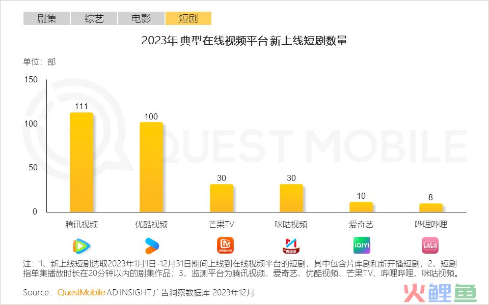 QuestMobile 2023年剧综影市场洞察：用户同质化，内容成突围关键，移动端商业化进入丰收期……