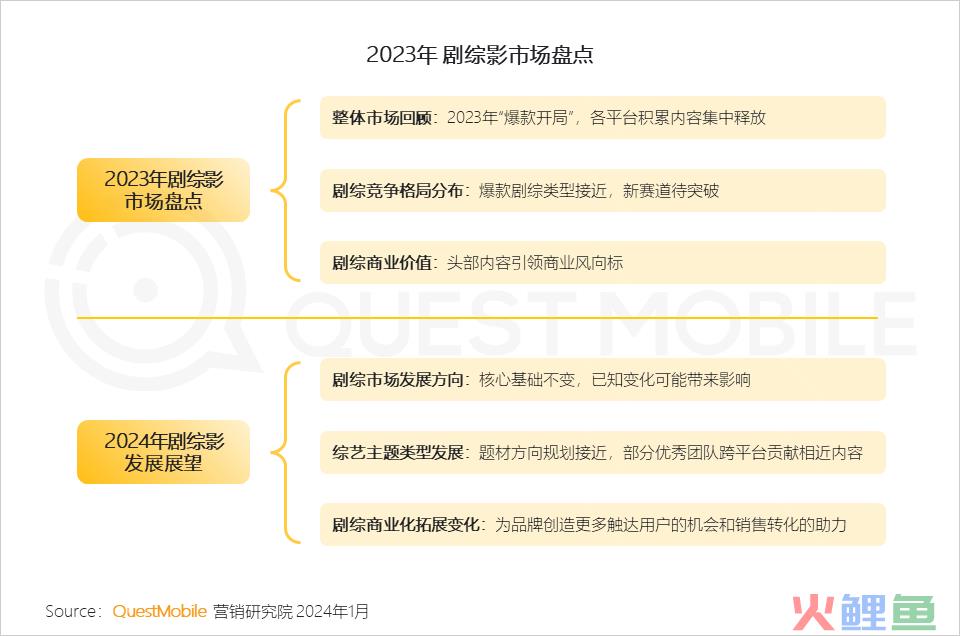 QuestMobile 2023年剧综影市场洞察：用户同质化，内容成突围关键，移动端商业化进入丰收期……