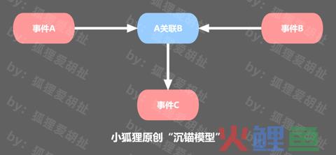 狐狸：深度解析“沉锚效应”在营销中的应用技巧