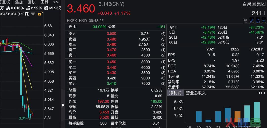 百果园：上市一周年股价大跌30% 困境已在眼前？