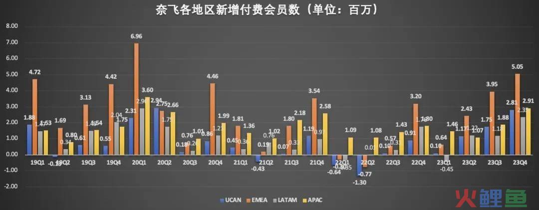 奈飞再现流媒体王者雄风？