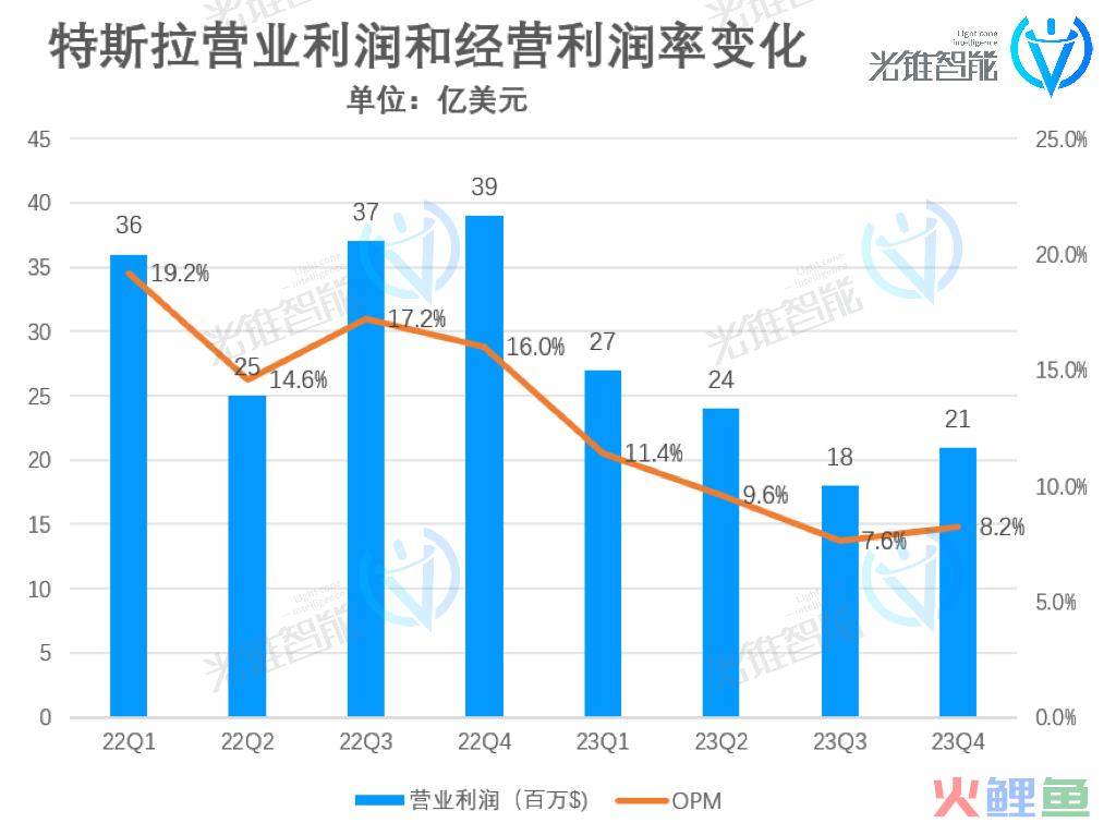 年销180万辆的特斯拉，护城河却在崩塌