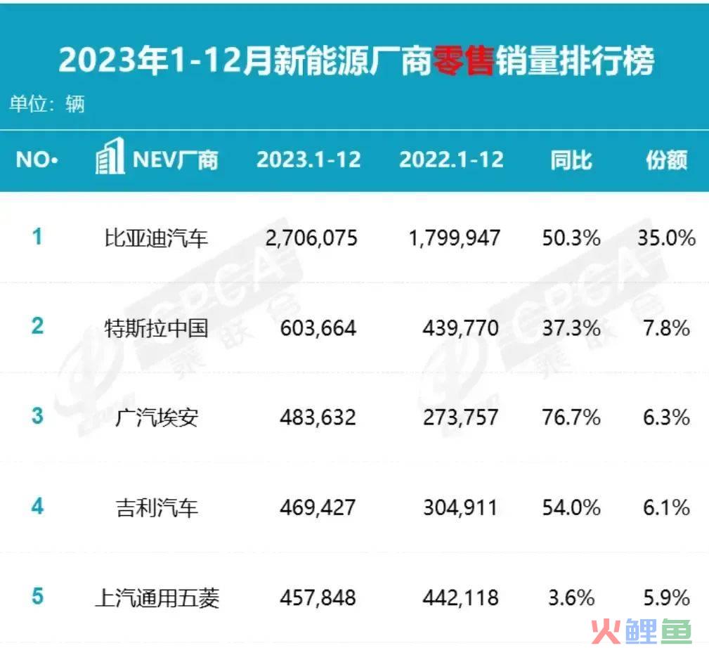 年销180万辆的特斯拉，护城河却在崩塌