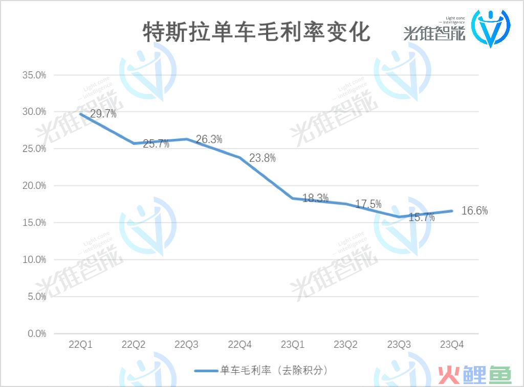 年销180万辆的特斯拉，护城河却在崩塌