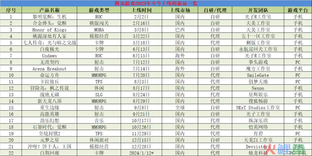 如何评价腾讯游戏过去一年的成败得失？｜游戏业2023