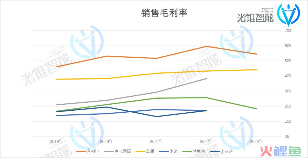 年销180万辆的特斯拉，护城河却在崩塌