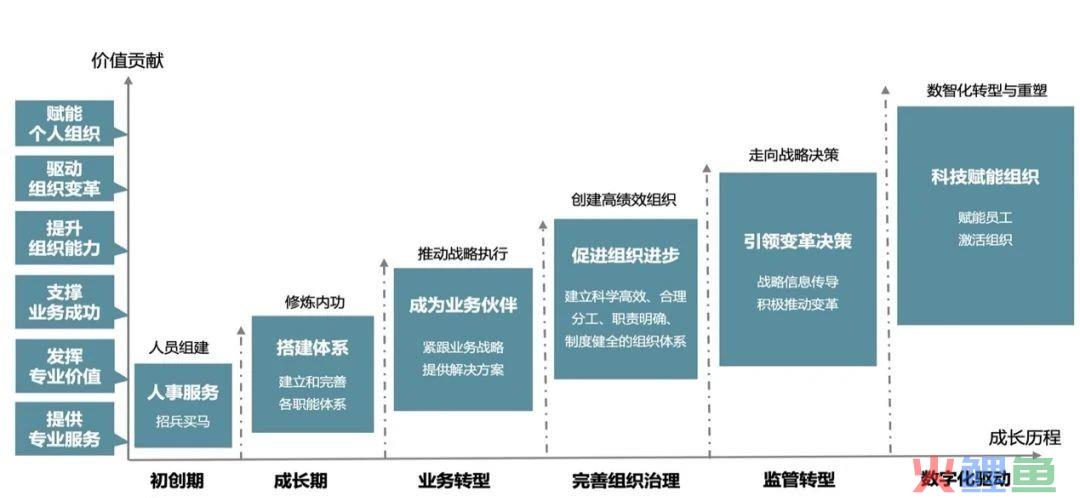 HR职业发展的4大方向和3个阶段，你在哪个位置？